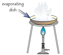 <p>used to separate <strong>soluble solid </strong>from <strong>solution</strong></p><ol><li><p>Pour solution into <strong>evaporating dish</strong> + gently<strong> heat </strong>solution<br>Some <strong>water </strong>will evaporate, solution becomes more <strong>concentrated</strong></p></li><li><p>Once some water has evaporated/when crystals start to form, remove dish from heat + leave solution to <strong>cool</strong></p></li><li><p>Salt should start to form <strong>crystals</strong> as it becomes <strong>insoluble </strong>in cold, high conc. solution</p></li><li><p><strong>Filter</strong> crystals out of solution + leave in warm place to <strong>dry</strong></p></li></ol>