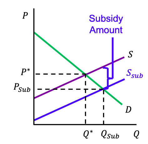 <ul><li><p>Payment made by the government to firms to cover a portion of the cost of production</p><ul><li><p>Could be in the form of cash payments or tax rebates</p></li></ul></li><li><p><strong><em>Lower costs = increased production</em></strong></p></li><li><p>Also lowers the price that consumers must pay</p></li></ul><p></p>