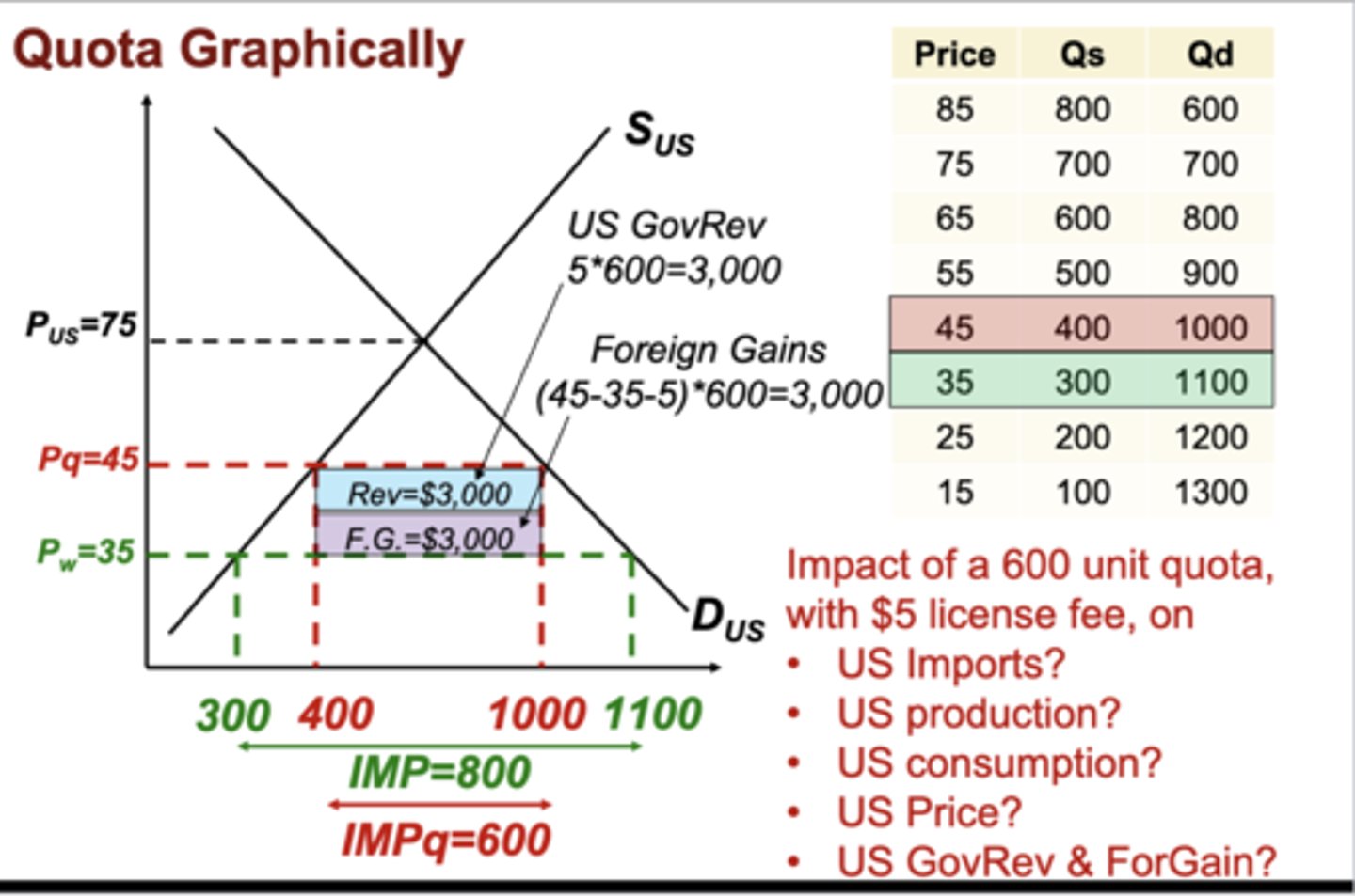 <p>1. 600 (down from 700)</p><p>2. 400 (up from 300)</p><p>3. 1000 (down from 1100)</p><p>4. $45 (up from $35)</p><p>5. Both are $3,000 in this case</p>