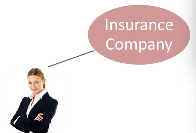 <ul><li><p>Agent works with only one insurance company. Cannot sell products from other insurance companies</p></li><li><p>More frequently used in personal lines and very small businesses.</p></li><li><p>Insurance companies provide resources and training to agents because Agents only sell products for this Insurance Company/Principal.</p></li></ul><p></p>