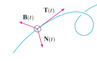 <p>binormal vector B(t)</p>