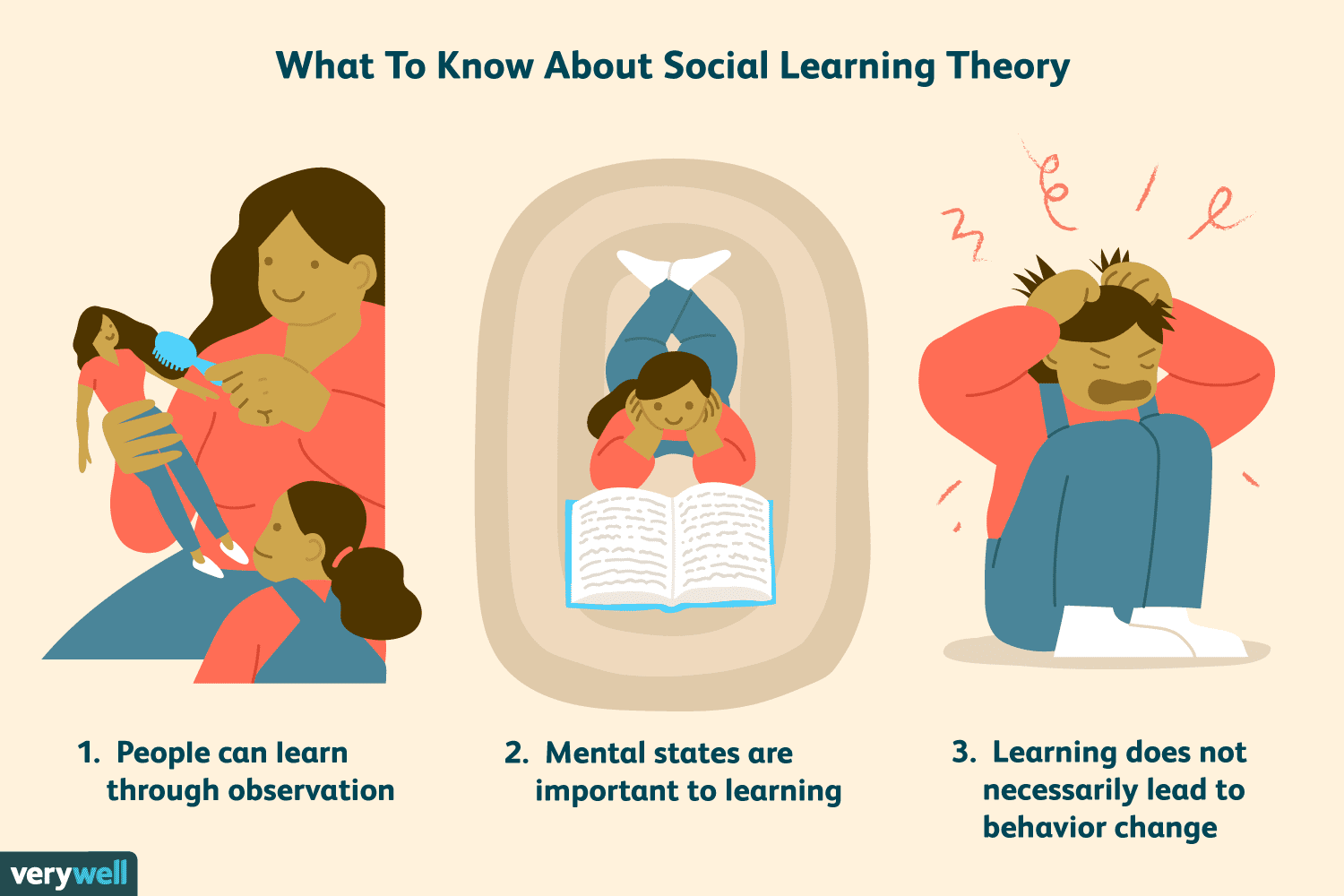 <p>Bandura: Social Learning Theory</p>