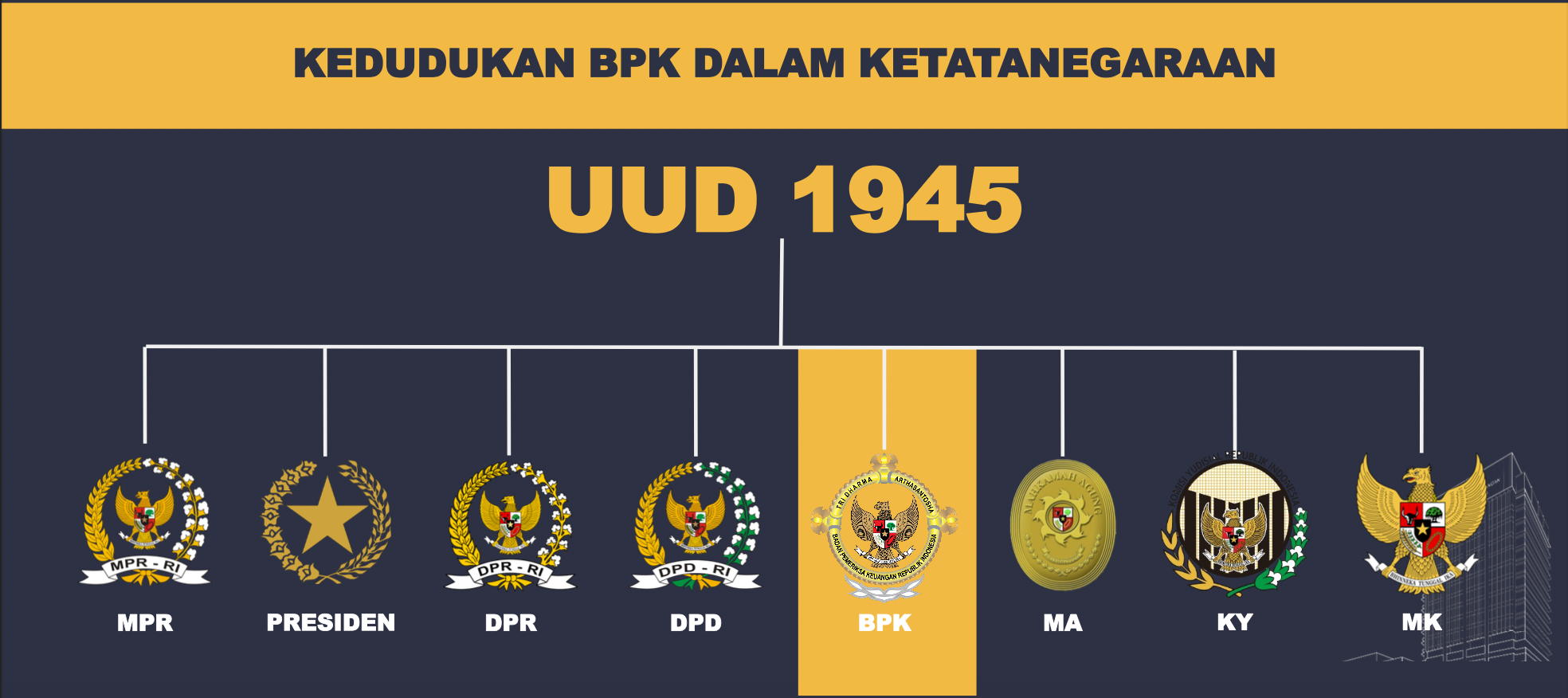 <p>Lembaga tinggi negara yang independen dan sejajar dengan lembaga negara lainnya</p>
