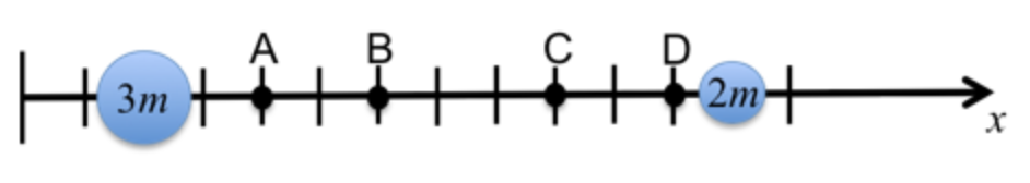 <p>two particles are located on the x-axis as shown. particle 1 has a mass of 3m, and particle 2 has a mass of m. where on the x-axis, as indicated by the letters A, B, C, D, is closest to the center of mass of this system?</p>