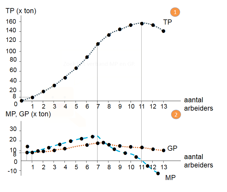 Is de verhouding tussen de extra productie en de extra benodigde arbeid. MP= TP/A