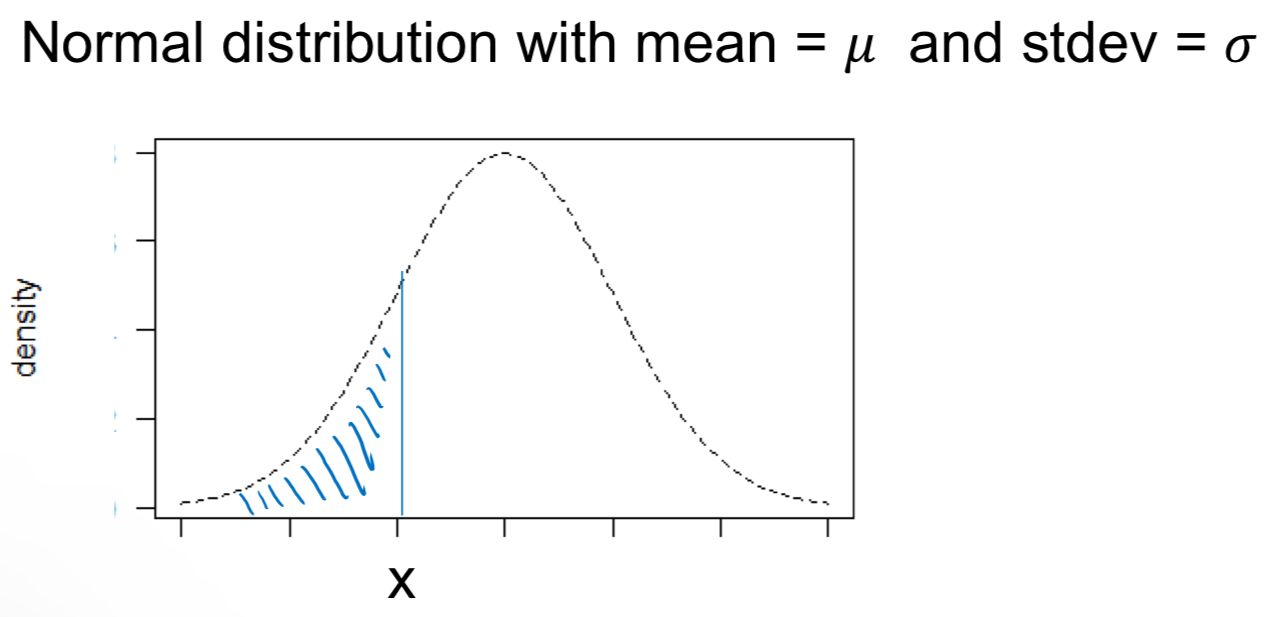 <p>pnorm(<strong>x</strong>, mean = <strong>µ</strong>, sd = <strong>σ</strong>)</p>