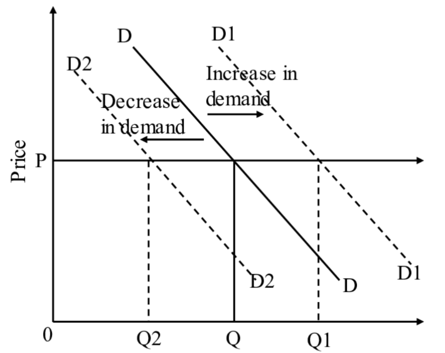 <p><span style="background-color: transparent;"><strong><span>Demand Curve</span></strong></span><br><br><span style="background-color: transparent;"><span>The demand curve displays that as the 1)_________ increases, the 2)_________ decreases, and vice versa.</span></span></p>