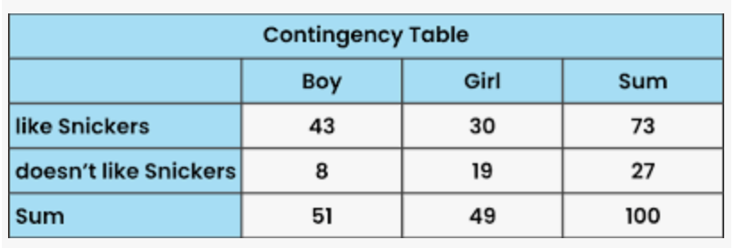 <p>table used to classify observations according to two identifiable characteristics</p><ul><li><p>for studying the relationship between two variables when one or both are nominal or ordinal scale</p></li></ul><p></p>