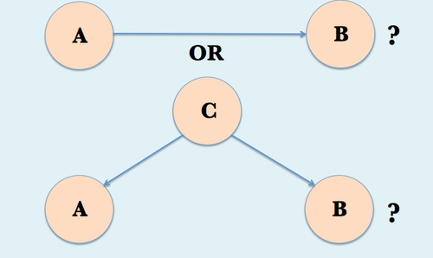 <p>A general term for a potential alternative explanation for a research finding; a threat to internal validity; when more than one thing changes at a time that may have caused an outcome, and because they happened together and could have both caused the outcome, the cause is not known</p>
