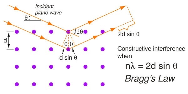 <p>A relationship that stipulates the condition for diffraction by a set of crystallographic planes.</p>