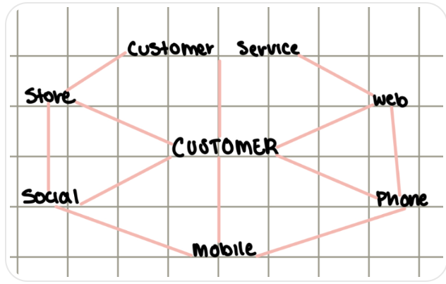 <p>Omnichannel Marketing is a digital marketing strategy that consists of harmonizing sales channels, organizing information from all channels to facilitate data management and optimize the purchase strategy.</p><ul><li><p>Customer-focused</p></li><li><p>Puts the customer at the center of all channels for a seamless experience</p></li></ul><p></p>