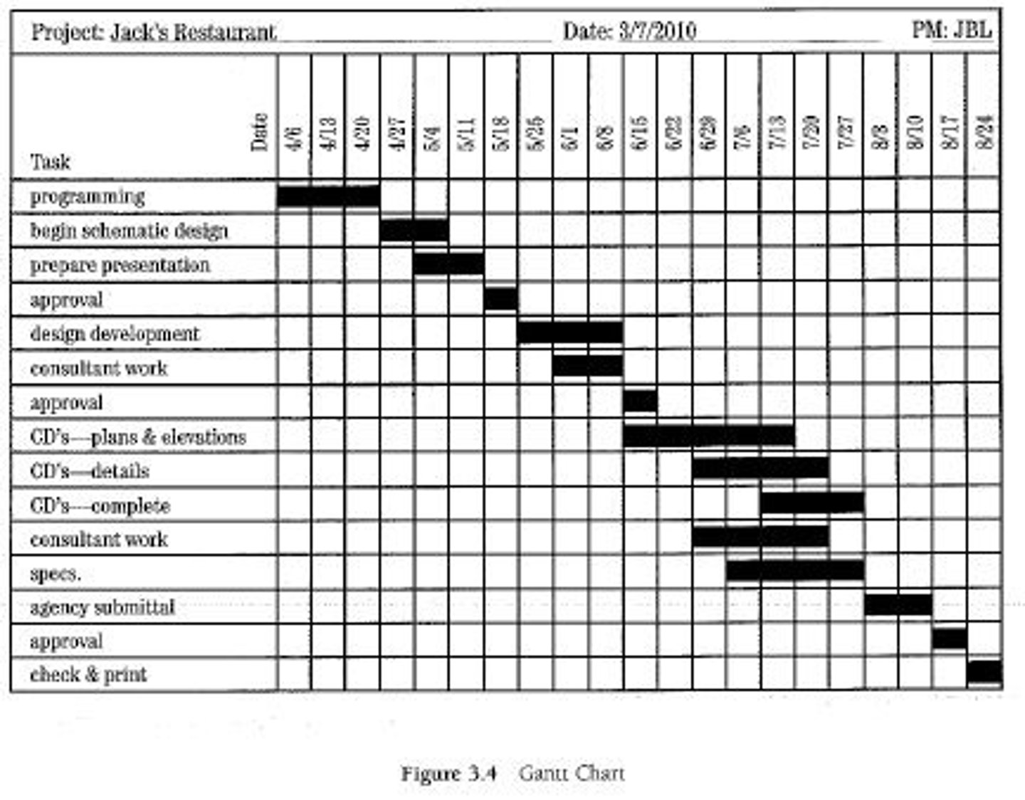 <p>A detailed grid that displays the tasks to be undertaken and time allocated, and maps these on a specified timeline.</p>