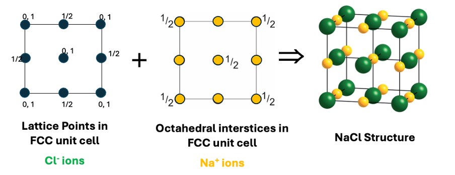 <p>CCP lattice of Cl<sup>-</sup> ions </p><p>Na<sup>+</sup> fills octahedral interstices</p>