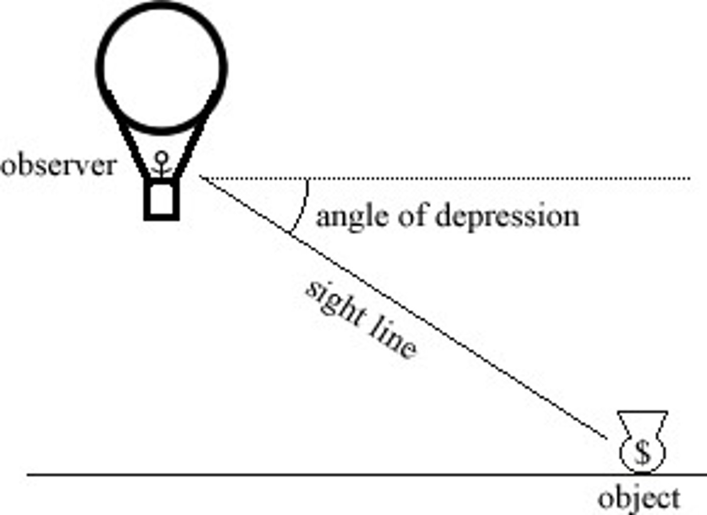 <p>Angle between horizontal line and the line of sight of the object to an object below the observer.</p>
