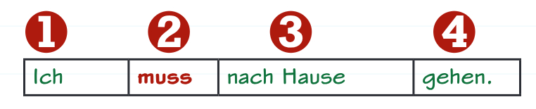 <p><span>The part of müssen / wollen / sollen / können, etc. is the main verb, so is in _______ position, and the ________ is at the end.</span></p>