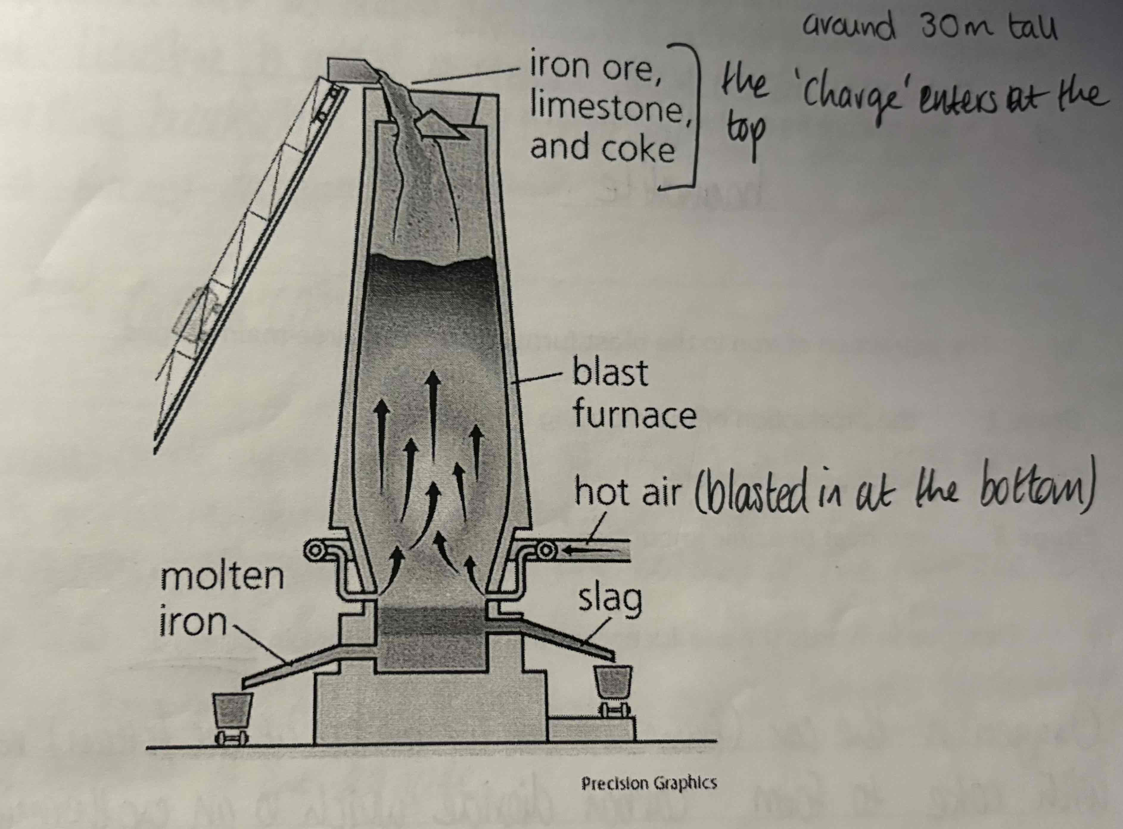 <p>Look at this diagram of this blast furnace</p>