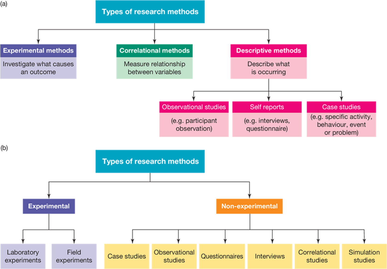 <p><strong>Experimental Methods<br>Correlational Methods<br>Descriptive Methods:</strong> observational studies, self reports, case studies<br><br><strong>Experimental:</strong> laboratory experiments, field experiments<br><strong>Non-experimental</strong>: case studies, observational studies, questionnaires, interviews, correlational studies, simulation studies</p>