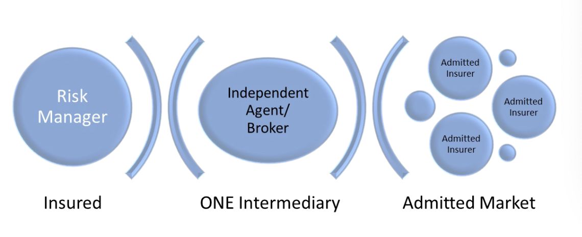 <p>Insured → ONE Intermediary (Agent or Broker) → Admitted Market</p>