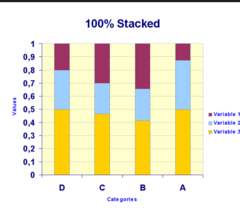 <p>displays the distribution of a categorical variable as segments of a rectangle, with the area of each segment proportional to the percent of individuals in the corresponding category</p>