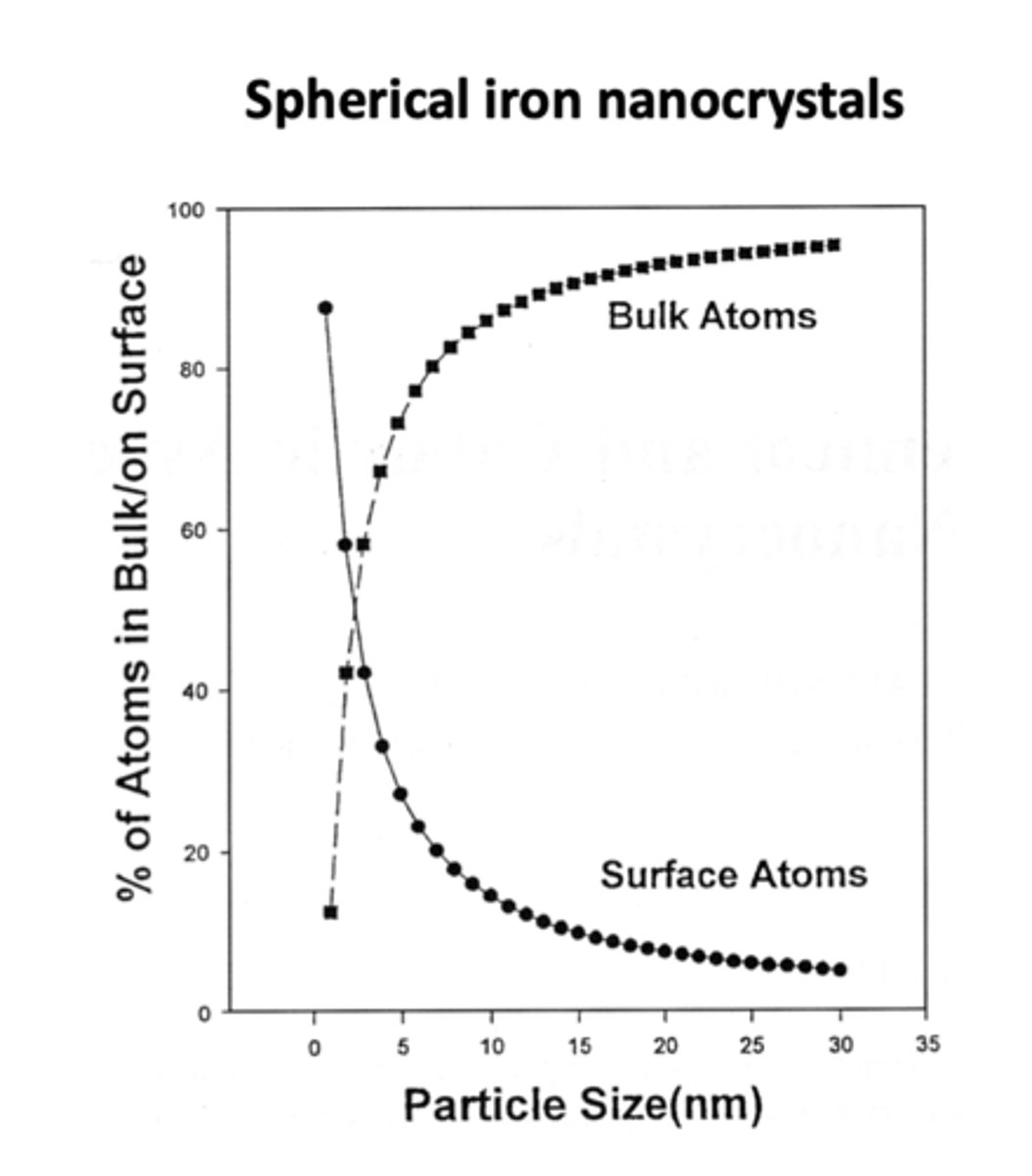 <p>a 3 nm iron particle has 50% atoms on surface; a 10 nm particle has 20% on surface; a 30 nm particle has only 5% on surface.</p>