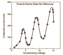 <ul><li><p>Electrons accelerated, using adjustable accelerating voltage V, between cathode and anode</p></li><li><p>They accelerate through a gas (neon/mercury vapour)</p></li><li><p>The current is recorded for different V and I-V graph is plotted.</p></li><li><p>Graph has multiple peaks and dips</p></li><li><p>Peaks in I are observed whenever $$\Delta V$$ changes by difference between energy levels.</p></li><li><p>Below $$\Delta V$$, electrons collide elastically, above they collide inelastically resulting in excitation.</p></li></ul><p></p>
