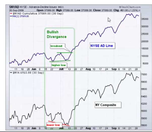 <p>Bullish divergence forms when</p>