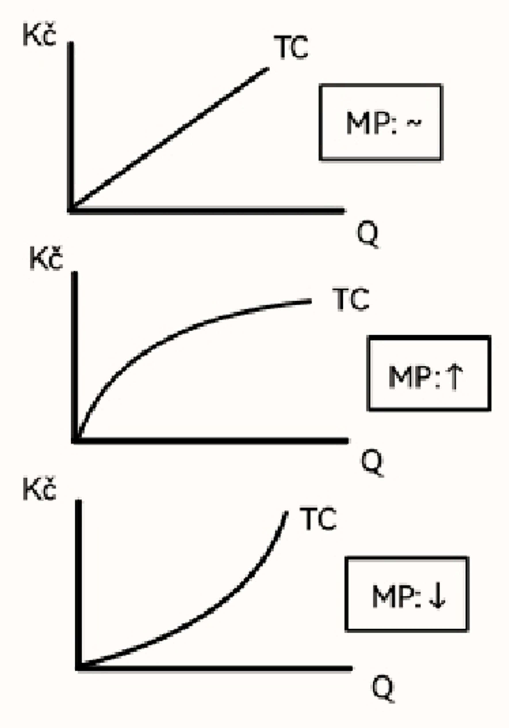 <p>= Změna výstupů v důsledku změny vstupů</p><ul><li><p><strong>Rostoucí:</strong> 1% růst vstupu povede k růstu výstupu o <strong>více než</strong> 1 %</p></li><li><p><strong>Konstantní:</strong> 1% růst vstupu povede k růstu výstupu <strong>právě o</strong> 1 %</p></li><li><p><strong>Klesající:</strong> 1% růst vstupu povede k růstu výstupu o <strong>méně než</strong> 1 %</p></li></ul>