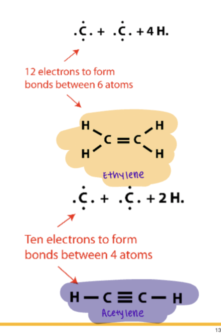 <p>Sharing of more than one electron pair<br><br>i.e.,&nbsp;<br>Ethylene = double bond</p><p>Acetylene&nbsp;<span>≡ triple bond</span></p>