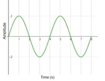 <p>FIND THE PERIOD</p>