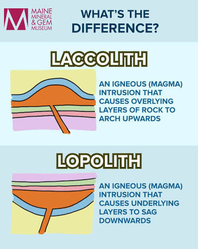<p>Magma <mark data-color="red" style="background-color: red; color: inherit;">pushed its way into the bedding plane</mark> of a sedimentary rock <mark data-color="red" style="background-color: red; color: inherit;">forcing the overlying strata downwards</mark>, forming a <mark data-color="red" style="background-color: red; color: inherit;">small inverted dome-shaped structure</mark>.</p>