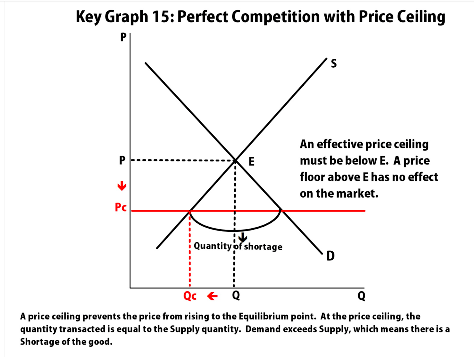 <p>price ceiling </p>