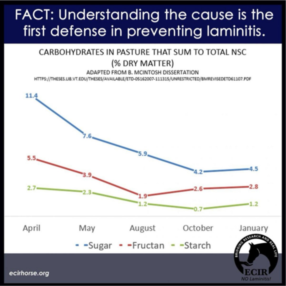 <p>when do fructan levels increase in grasses</p>