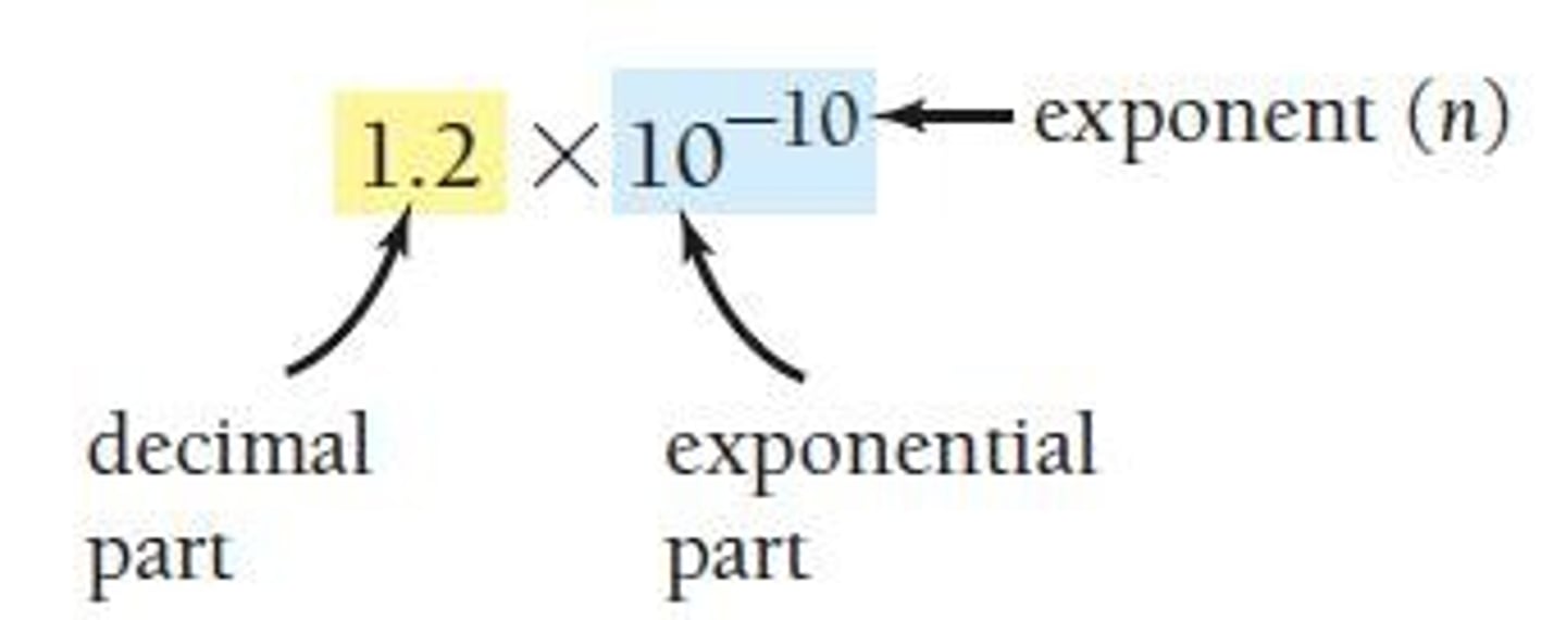 <p>A number written in scientific notation consists of a decimal part, exponential, and exponent parts.</p>