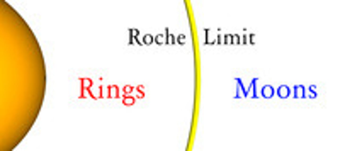 <p>the critical distance inside which a large moon will be pulled apart by tidal forces<br>- for giant planets in our Solar System, the Roche Limit explains how RINGS form</p>