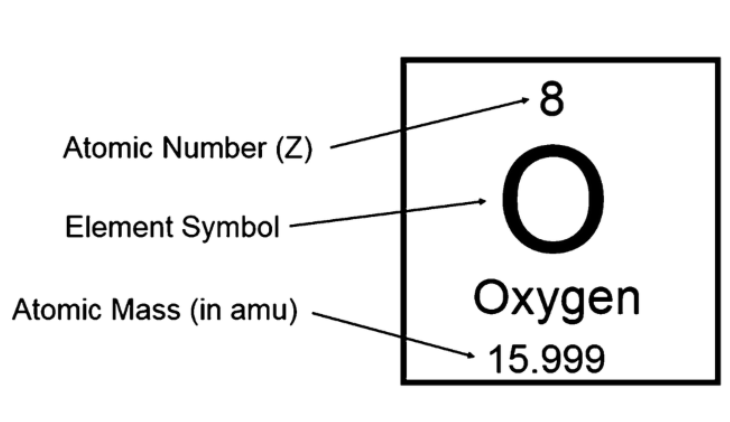 <p>= p-e</p><ul><li><p>Cations and anions are ions</p><ul><li><p>C&gt;0 = cation → +</p></li><li><p>C&lt;0 = anion → -</p></li><li><p>C=0 = atom level</p></li></ul></li></ul>