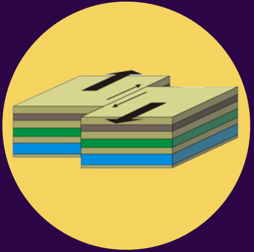 <p><strong>3 TYPES OF FAULT:</strong></p><p>this is formed due to the<strong> sideways movement </strong>of blocks/plates</p><ul><li><p>can be right lateral strike-slip fault or left lateral strike-slip fault</p></li></ul><p></p>