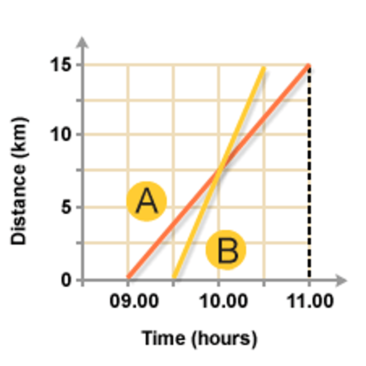 <p>At what hour are A and B in the same place at the same time?</p>