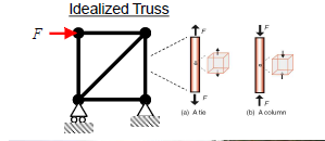 <p>Members subjected to tensile / compressive forces.</p><p>Material subjected to axial stress.</p>