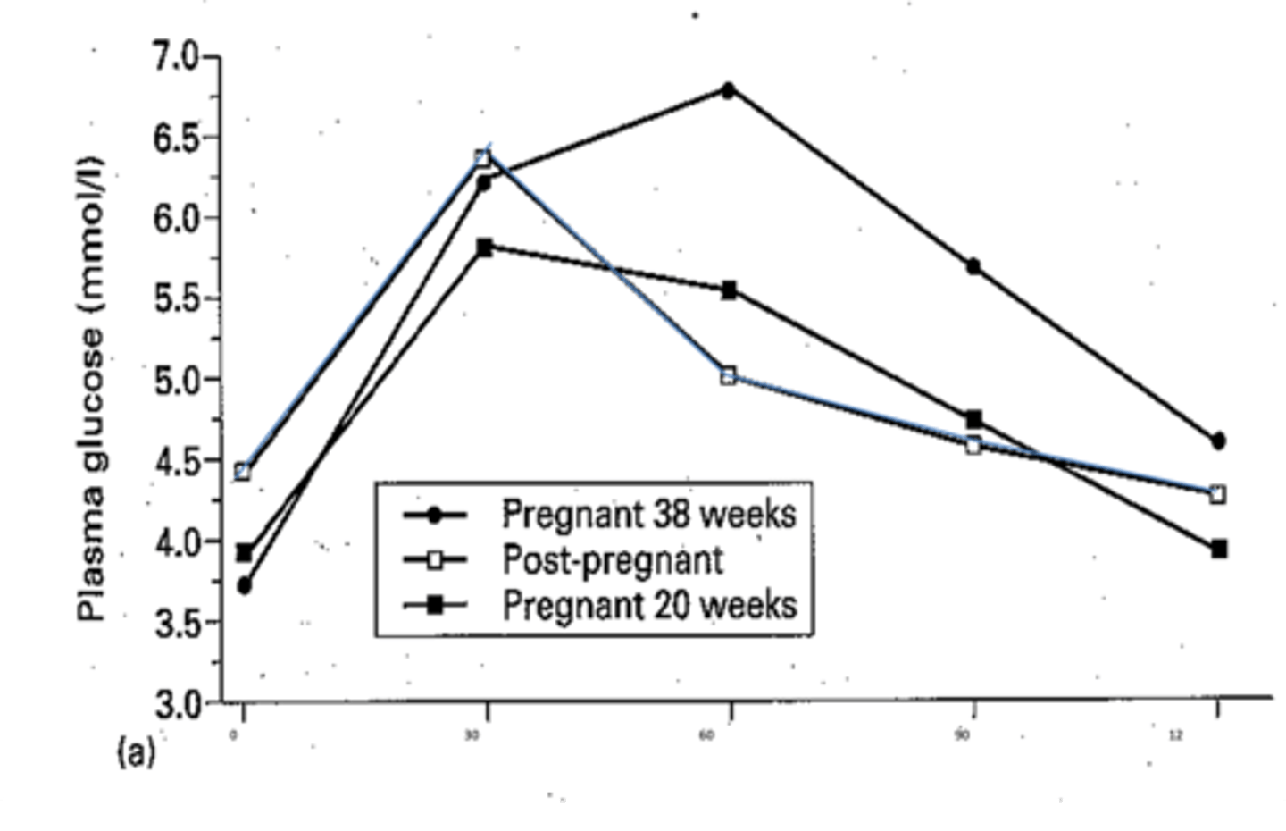 <p>There is a prolonged duration of post-prandial hyperglycaemia in pregnancy. </p><p>In the 3rd trimester (38w, solid line dots in graph) plasma glucose takes longer to reach peak, which is a higher peak. Returns to baseline slowly after 2h. </p>