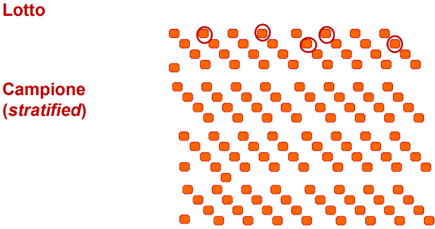 <p>quando il <strong>lotto </strong>è <strong>suddiviso in più parti o strati</strong> che si suppone <strong>differiscano a causa di una o più caratteristiche studiate</strong>. La selezione delle unità campionarie tiene conto di questa stratificazione; all'<u>interno di ogni strato le unità campionarie vengono raccolte in modo casuale</u>. </p>