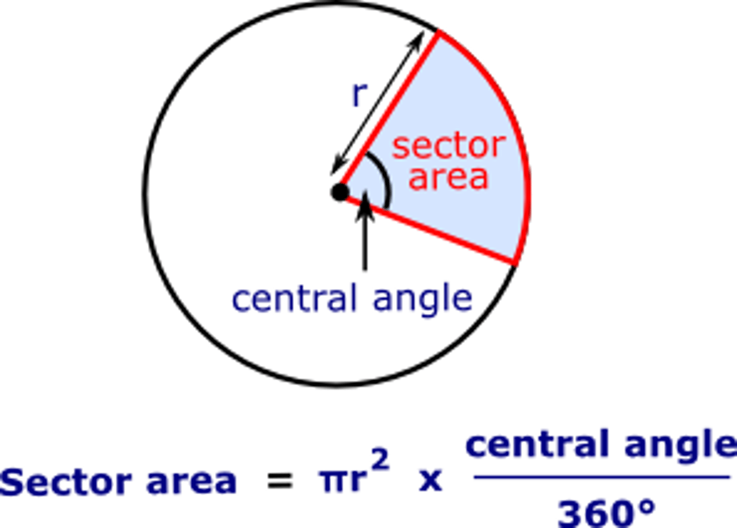 <p>A = (m° / 360) ( πr^2 )</p><p>m = central angle</p>