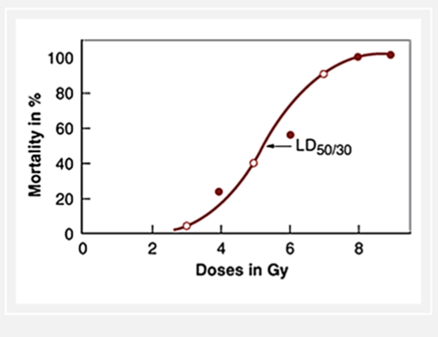 <p>rapid increase in death with increasing dose</p>