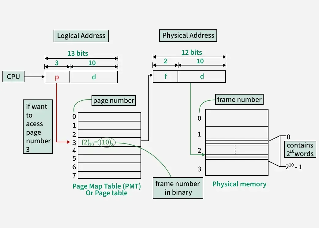 <p>When the computer's main memory (RAM) is limited and too small to hold everything at once, parts of the data are managed to determine what stay at the forefront and what do not by dividing the data into little chunks of information</p><p></p><ul><li><p>When a process needs a page not currently loaded, it triggers a <strong>page fault</strong>.</p><ul><li><p>The OS swaps out a page not currently needed, loads the required one, and updates the <strong>page table</strong> (which tracks which parts of a program are in memory).</p></li></ul></li></ul><p></p>