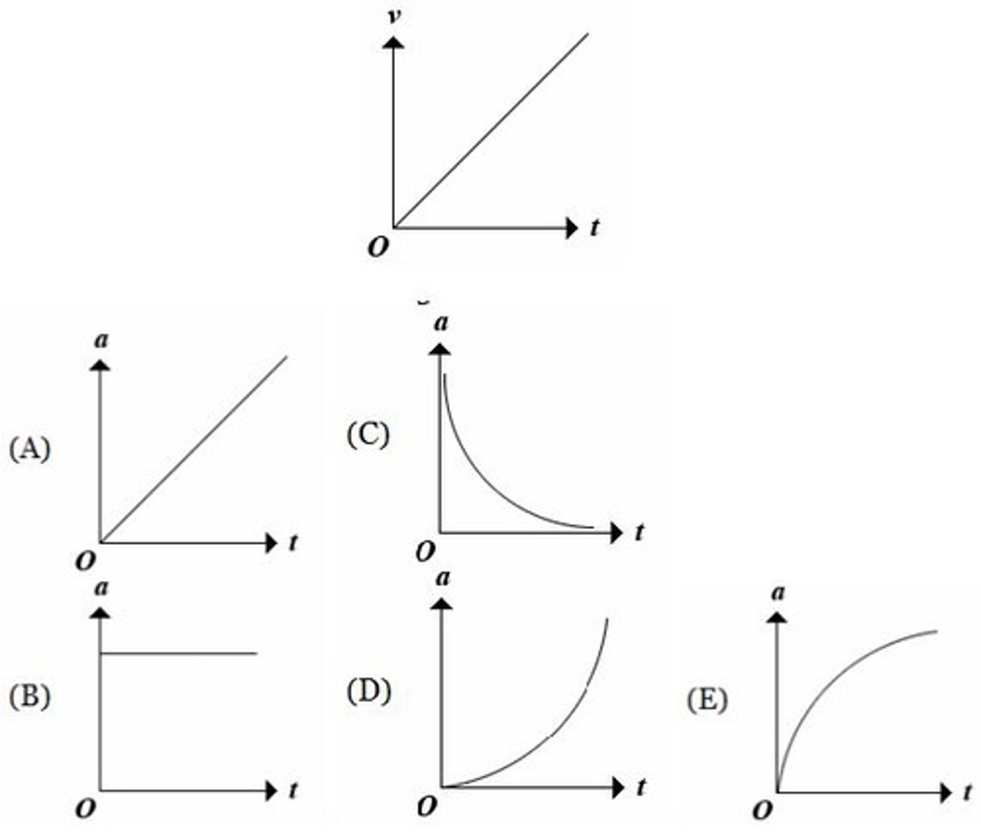 <p>-vertical axis (y) is used for speed</p><p>-horizontal axis (x) is used for time</p><p>-gradient of the slope gives the acceleration</p><p>-flat sections represent steady speed</p><p>-uphill sections are acceleration</p><p>-downhill sections are deceleration</p><p>-a curve means change acceleration</p><p>-the greater the slope, the greater the acceleration</p><p>-negative acceleration=deceleration=slowing down</p><p>-the area under the graph line and the time axis gives the total distance travelled (=bh or 1/2bh)</p><p>-a= v/t, eg- 30/20 = 1.5m/s2</p>