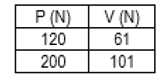 <p>SITUATION. A sample of soil 50 mm in diameter was tested in direct shear. A normal force of P was first applied to the sample, and a direct shear force V was applied. The following combinations of P and V caused the specimen to exhibit failure.</p><p></p><p>Estimate the nearest value of angle of internal friction of the soil, in degrees.</p><p>A. 25.13</p><p>B. 33.87</p><p>C. 26.57</p><p>D. 45.00</p><p>Estimate the nearest value of cohesion of the soil, in kPa.</p><p>A. 1.50</p><p>B. 3.23</p><p>C. 0</p><p>D. 1.00</p><p>What would be nearest value of P in N when V = 124 N?</p><p>A. 247</p><p>B. 492</p><p>C. 125</p><p>D. 214</p>