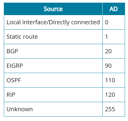 <ul><li><p>Longer prefixes preferred for path selection</p><ul><li><p>198.51.100.0/24 g0</p></li><li><p>198.51.100.0/28 g1</p></li><li><p>If the router receives a packet for 198.51.100.1, the packet will be routed via g1 , as that has the longer and more specific prefix.</p></li></ul></li><li><p>Protocols add one route per destination prefix to global IP routing table</p></li><li><p>Routing protocol uses metric to determine least-cost path</p></li><li><p>Router uses administrative distance to prefer paths to same destination learned by different protocols</p></li></ul><p></p><ul><li><p>This means, for example, that given identical prefix lengths, a static route will be preferred to anything other than directly connected networks and that a route discovered by OSPF would be preferred to one reported by RIP. The value of 255 for unknown routes means that they will not be used. </p></li><li><p>Conversely, a static route with a high AD could be defined to function as a backup if a learned route update fails. In normal circumstances, the router will prefer the learned route because it has a lower AD.</p></li></ul>