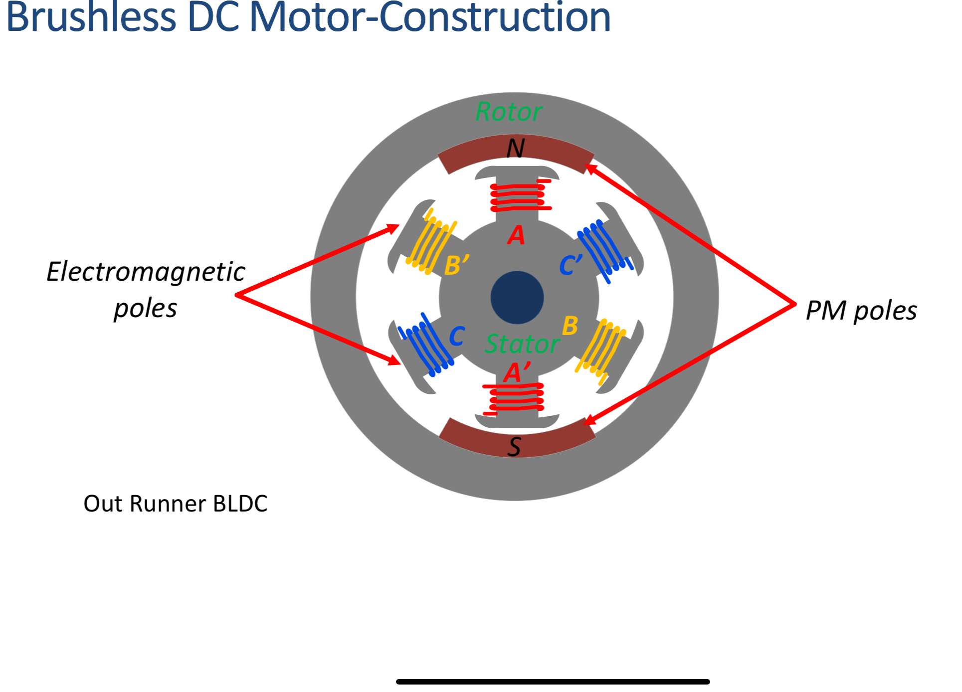 <p>Permanent magnets on the rotor and electromagnets on the stator.</p>