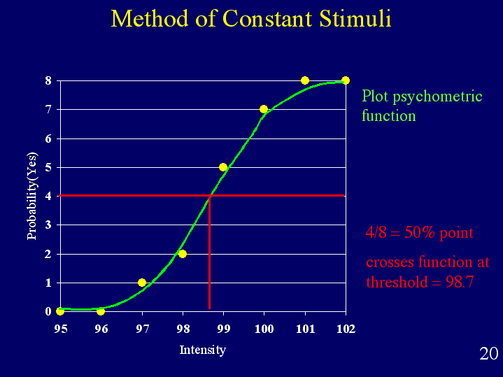 <p>select stimulus intensities above and below expected threshold - present many trials of each intensity in random order to identify average smallest intensity that can be detected</p><ul><li><p>standard (fixed value) and comparison (value changes) stimuli presented together</p></li><li><p>identify point of psychometric function where stimulus is identified 50% of the time (absolute threshold)</p></li><li><p>interested in upper and lower limits - 0.75 point is upper limit, 0.25 point is lower limit read from graph</p></li><li><p>JND = (upper limit - lower limit)/2</p></li><li><p>0.50 point is point of subjective equality</p></li></ul><p></p>