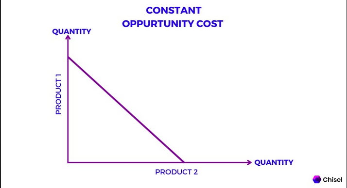 <p>The opportunity cost of producing one good in terms of the other remains the same, no matter how much you produce.</p>