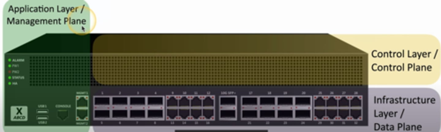 <p>The process of decision making, such as routing, blocking, and forwarding, that is performed by protocols.</p><p>- Manages the actions of the data plane</p><p>- Define policies and rules</p><p>- Determines how packets should be forwarded</p><p>- Routing tables, session tables, NAT tables</p>